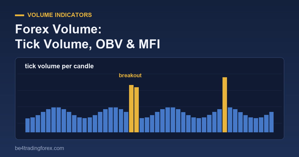 Forex tick volume histogram with a volume spike on a breakout